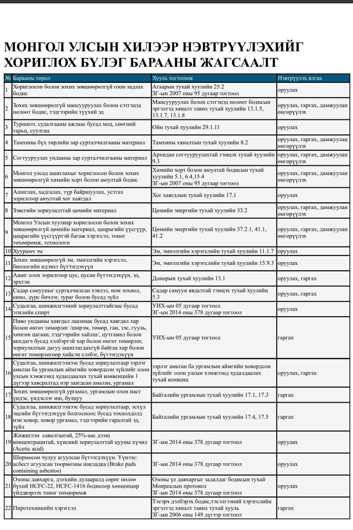 Хориотой барааны жагсаалт